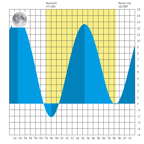 Johnstone Point tide chart for Saturday, September 10, 2022