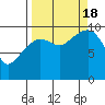Johnstone Point tide chart for Sunday, September 18, 2022