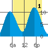 Johnstone Point tide chart for Thursday, September 1, 2022