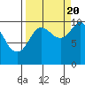 Johnstone Point tide chart for Tuesday, September 20, 2022