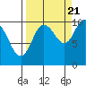 Johnstone Point tide chart for Wednesday, September 21, 2022