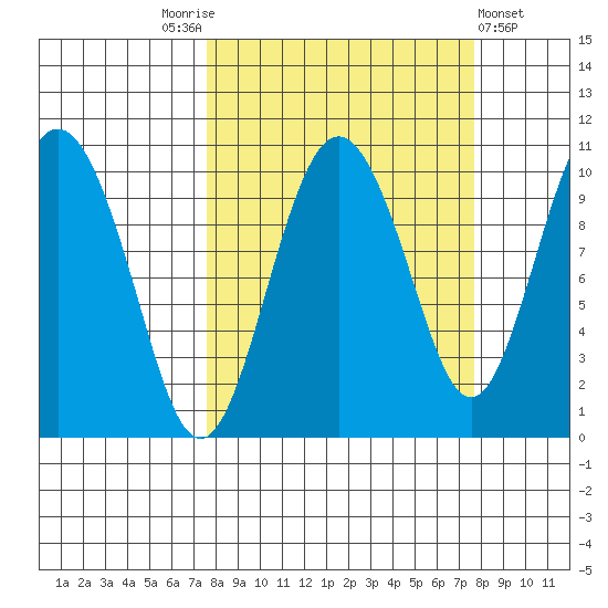 Johnstone Point tide chart for Saturday, September 24, 2022