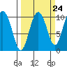 Johnstone Point tide chart for Saturday, September 24, 2022