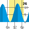 Johnstone Point tide chart for Monday, September 26, 2022