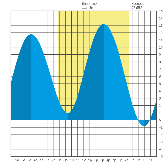 Johnstone Point tide chart for Wednesday, September 28, 2022