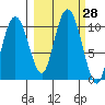 Johnstone Point tide chart for Wednesday, September 28, 2022