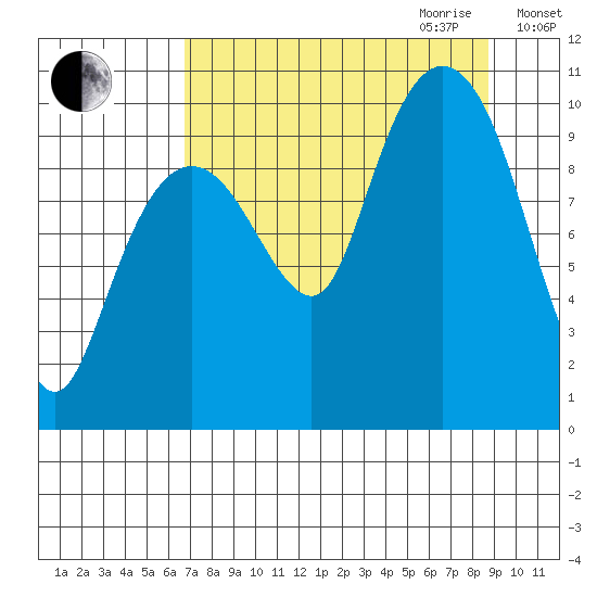 Johnstone Point tide chart for Saturday, September 3, 2022