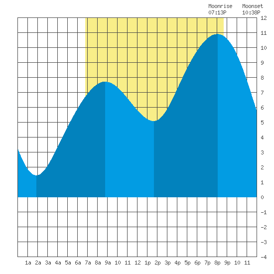 Johnstone Point tide chart for Sunday, September 4, 2022