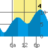 Johnstone Point tide chart for Sunday, September 4, 2022