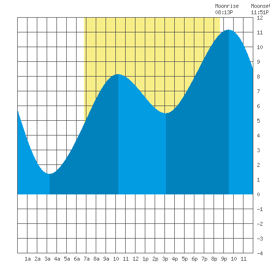 Johnstone Point tide chart for Monday, September 5, 2022