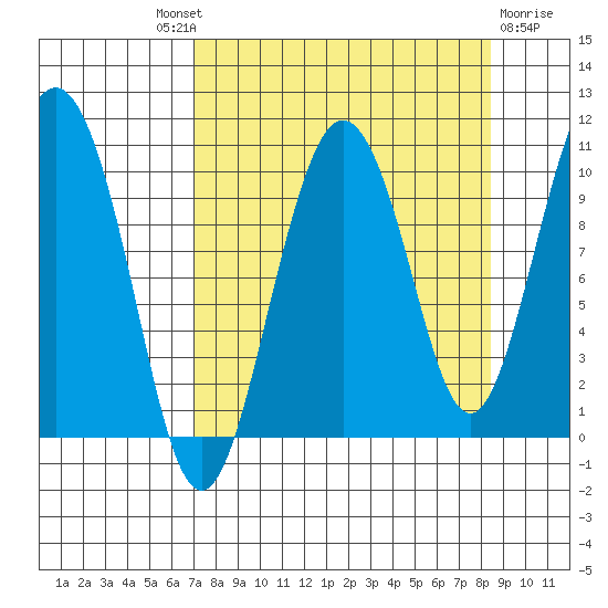 Johnstone Point tide chart for Friday, September 9, 2022