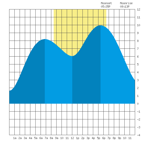 Johnstone Point tide chart for Sunday, October 16, 2022