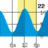 Johnstone Point tide chart for Saturday, October 22, 2022