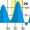 Johnstone Point tide chart for Wednesday, October 26, 2022
