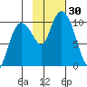 Johnstone Point tide chart for Sunday, October 30, 2022