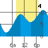 Johnstone Point tide chart for Tuesday, October 4, 2022