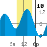 Johnstone Point tide chart for Thursday, November 10, 2022
