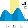 Johnstone Point tide chart for Sunday, November 13, 2022