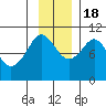 Johnstone Point tide chart for Friday, November 18, 2022