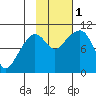 Johnstone Point tide chart for Tuesday, November 1, 2022