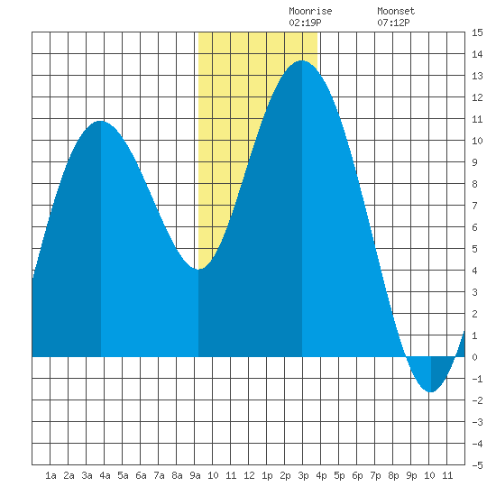 Johnstone Point tide chart for Sunday, November 27, 2022