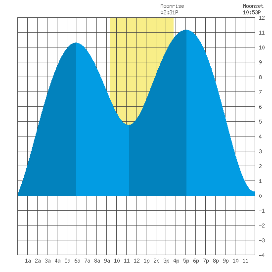 Johnstone Point tide chart for Tuesday, November 29, 2022