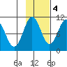 Johnstone Point tide chart for Friday, November 4, 2022