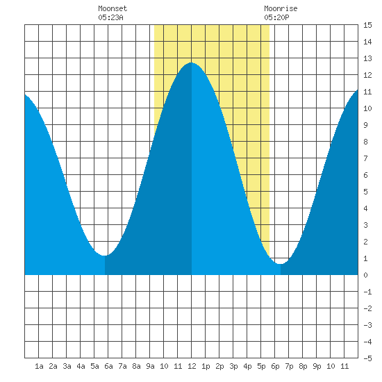 Johnstone Point tide chart for Saturday, November 5, 2022