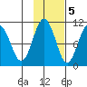 Johnstone Point tide chart for Saturday, November 5, 2022