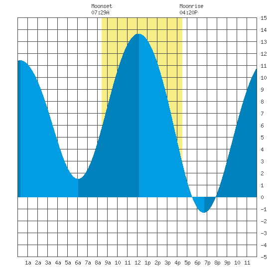 Johnstone Point tide chart for Monday, November 7, 2022