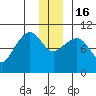 Johnstone Point tide chart for Friday, December 16, 2022