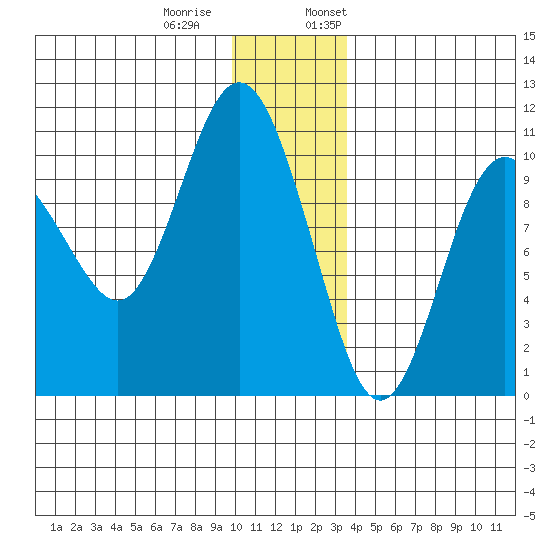 Johnstone Point tide chart for Tuesday, December 20, 2022