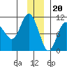Johnstone Point tide chart for Tuesday, December 20, 2022