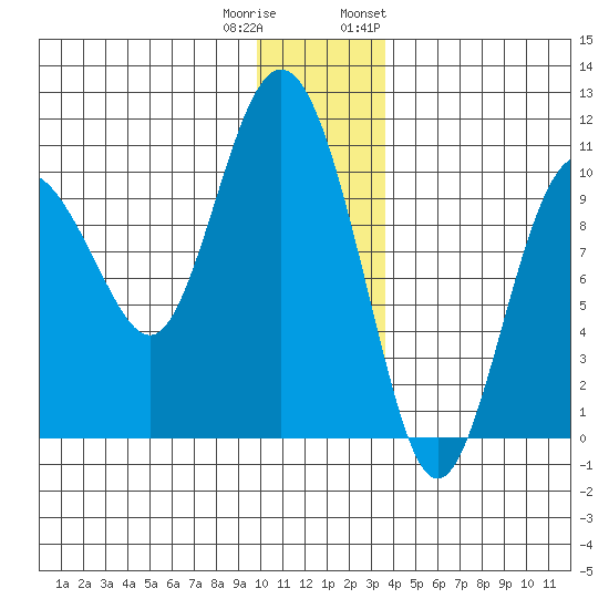 Johnstone Point tide chart for Wednesday, December 21, 2022