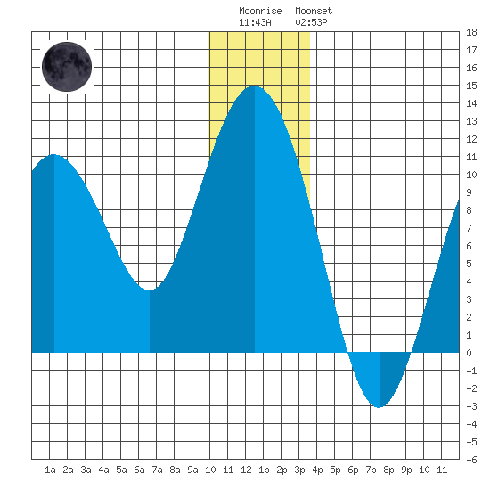 Johnstone Point tide chart for Friday, December 23, 2022