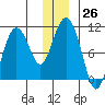 Johnstone Point tide chart for Monday, December 26, 2022