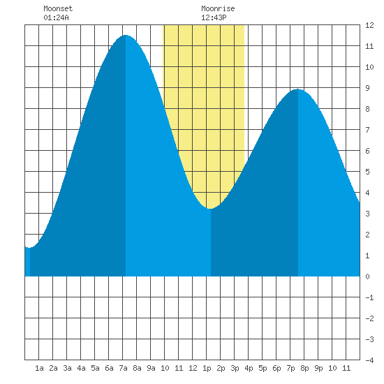 Johnstone Point tide chart for Friday, December 30, 2022