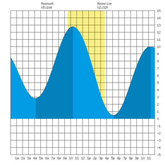 Johnstone Point tide chart for Sunday, December 4, 2022