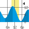Johnstone Point tide chart for Sunday, December 4, 2022