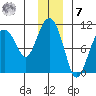 Johnstone Point tide chart for Wednesday, December 7, 2022