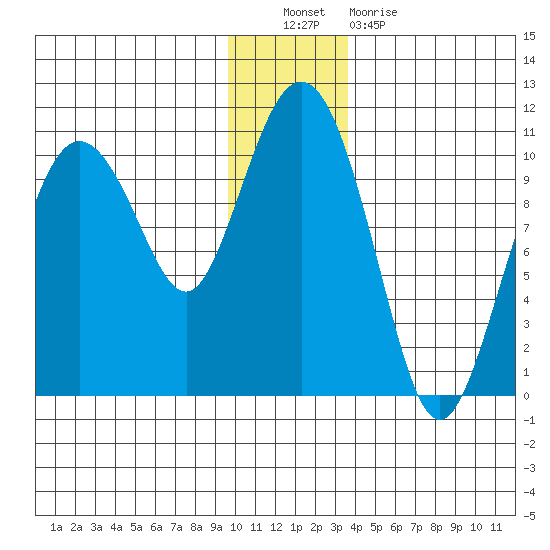 Johnstone Point tide chart for Friday, December 9, 2022