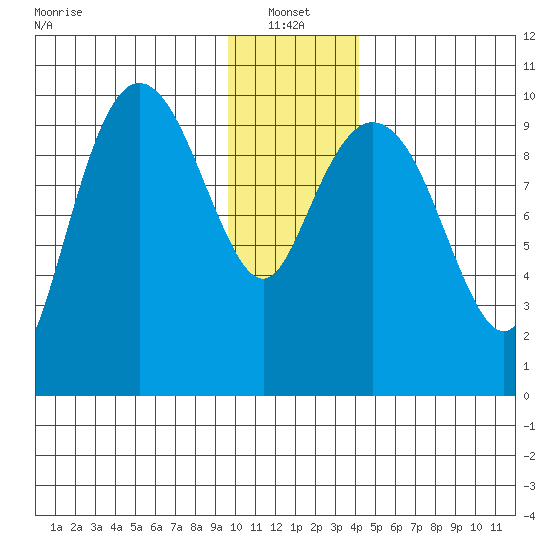 Johnstone Point tide chart for Friday, January 13, 2023