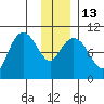 Johnstone Point tide chart for Friday, January 13, 2023