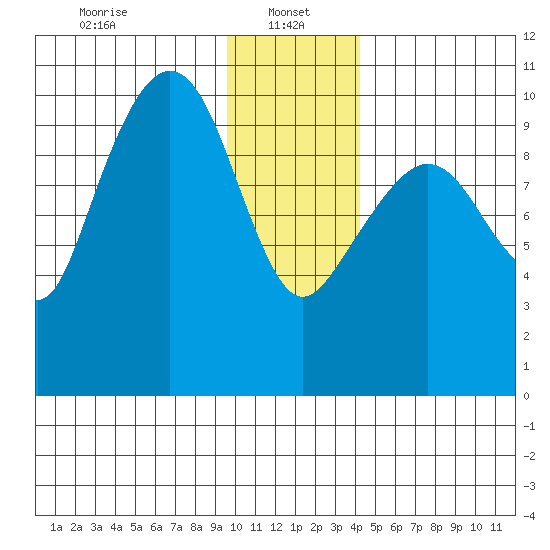 Johnstone Point tide chart for Sunday, January 15, 2023