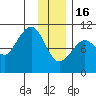 Johnstone Point tide chart for Monday, January 16, 2023