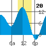 Johnstone Point tide chart for Friday, January 20, 2023
