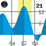 Johnstone Point tide chart for Saturday, January 21, 2023