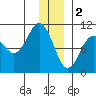 Johnstone Point tide chart for Monday, January 2, 2023