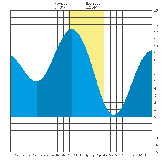 Johnstone Point tide chart for Tuesday, January 3, 2023