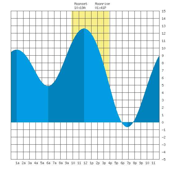 Johnstone Point tide chart for Thursday, January 5, 2023